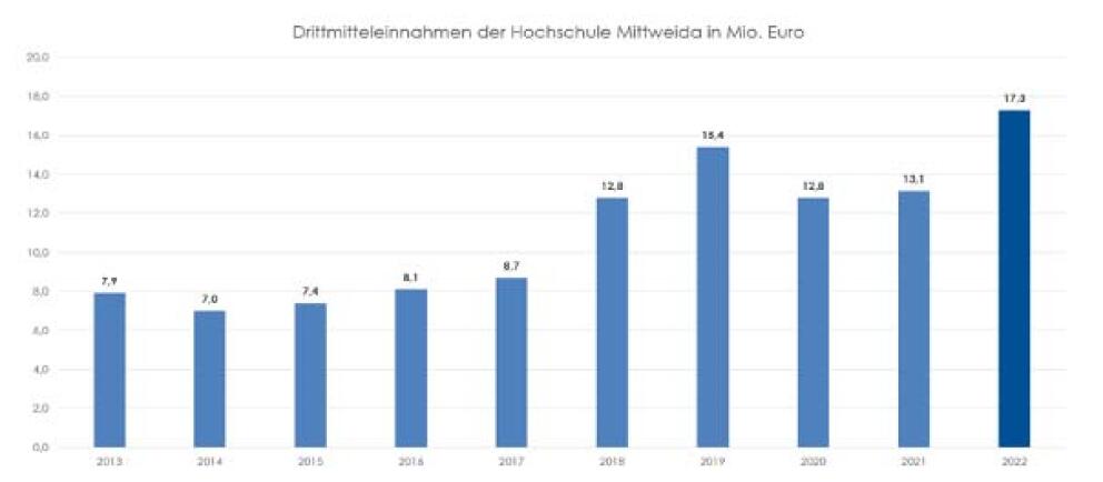 Ein Balkendiagramm, dass die Höhe der Drittmitteleinnahmen der Hochschule Mittweida in den Jahren 2013 bis 2022 zeigt.